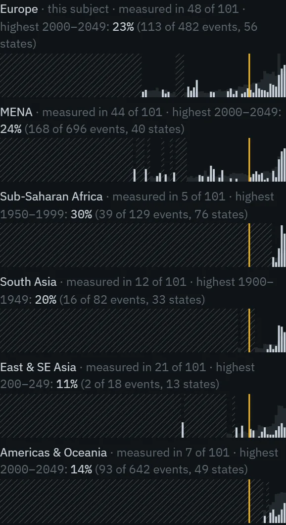 Instability on record, by region and half-century, with unmeasured stretches hatched