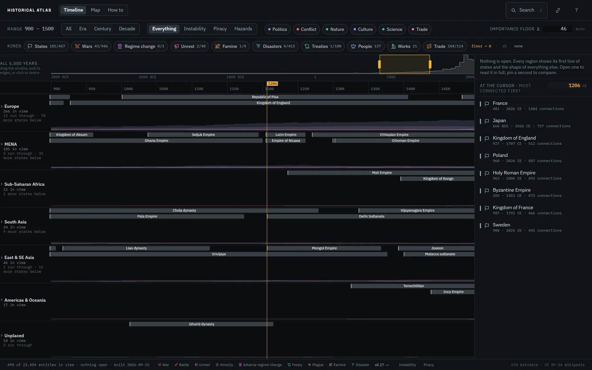 The Pastlas timeline from 900 to 1500 CE: six world regions side by side, the cursor at 1206